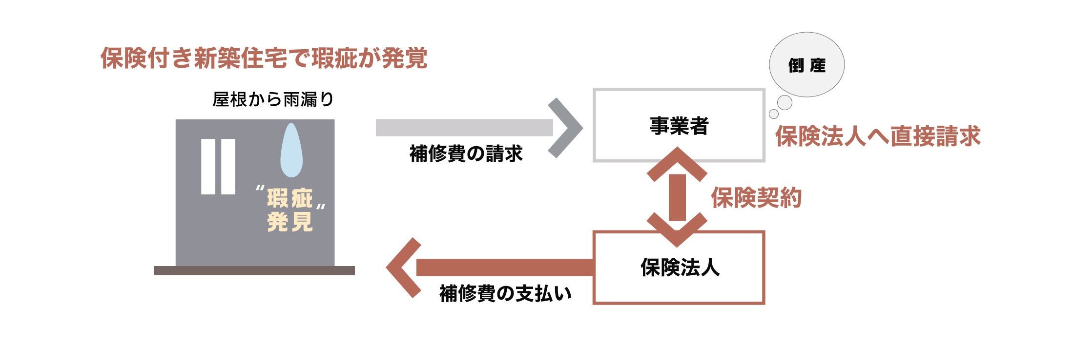 瑕疵保険　イメージ